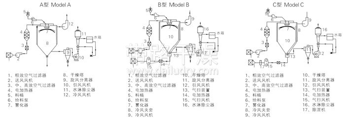 中药浸膏喷雾干燥机结构示意图